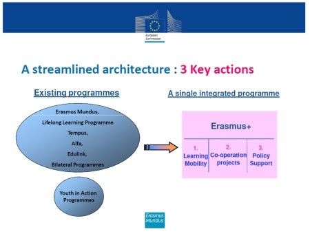 Erasmus+ Framework